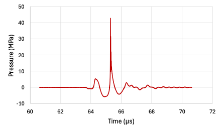 Figure 1. Single cycle Sinusoidal input response from a 1 MHz Precision Acoustics broadband HIFU transducer TXH-1-75-BB. Exhibiting non-linearity under high voltage drive conditions.