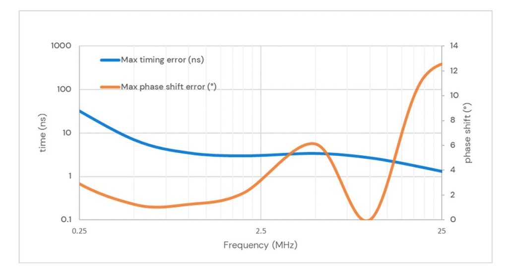 Timing and Phase Shift Specification