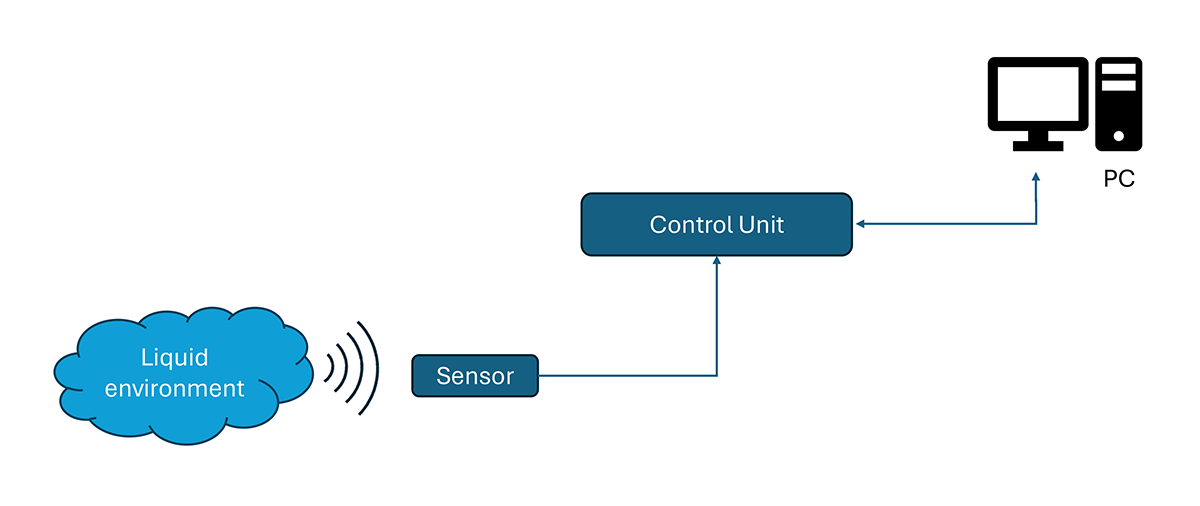 cavitation monitor architecture